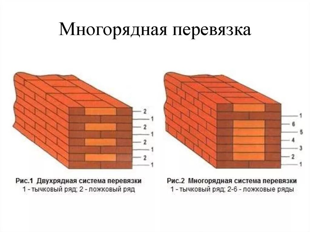 Многорядная система перевязки кладки