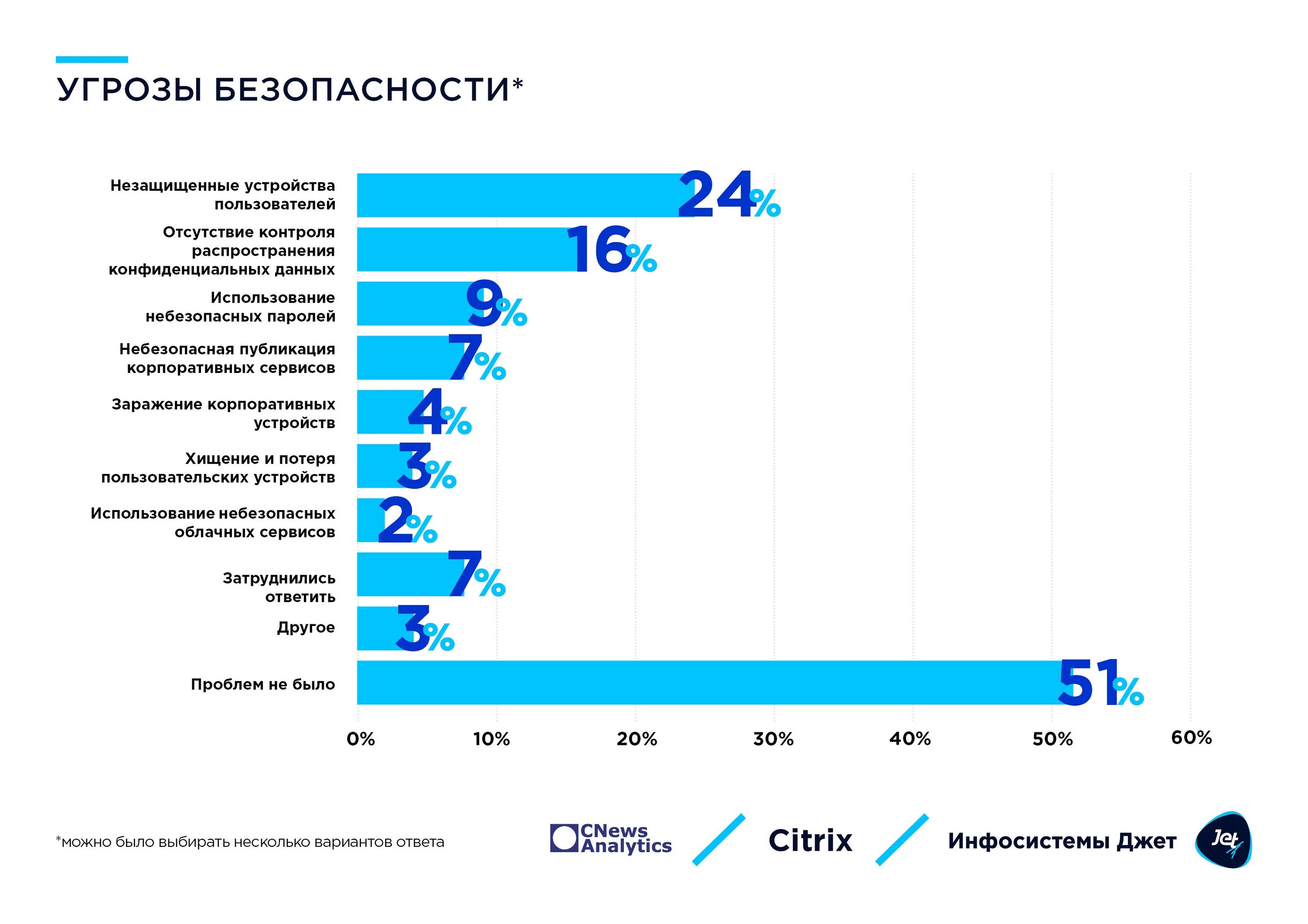 Кто угрожает россии. Угрозы информационной безопасности. Основные виды угроз информационной безопасности. Угрозы информационной безопасности страны. Статистика угроз информационной безопасности.