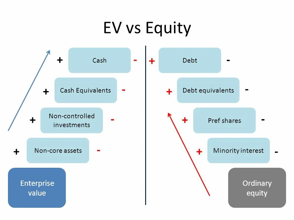 Equity value формула. Equity value и Enterprise value. Ev расчет. Ev to Equity value Bridge. Non updated