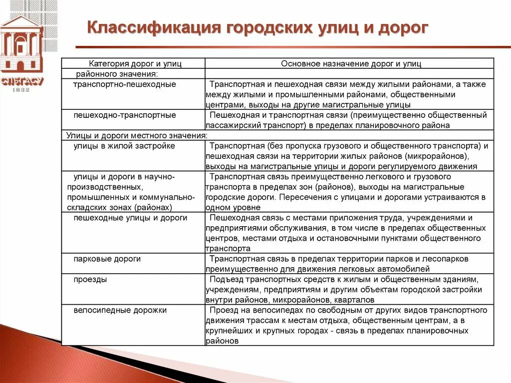 Категории улиц в городе. Классификация городских улиц. классификация дорог. классификация дорог районного значения. категории городских дорог.