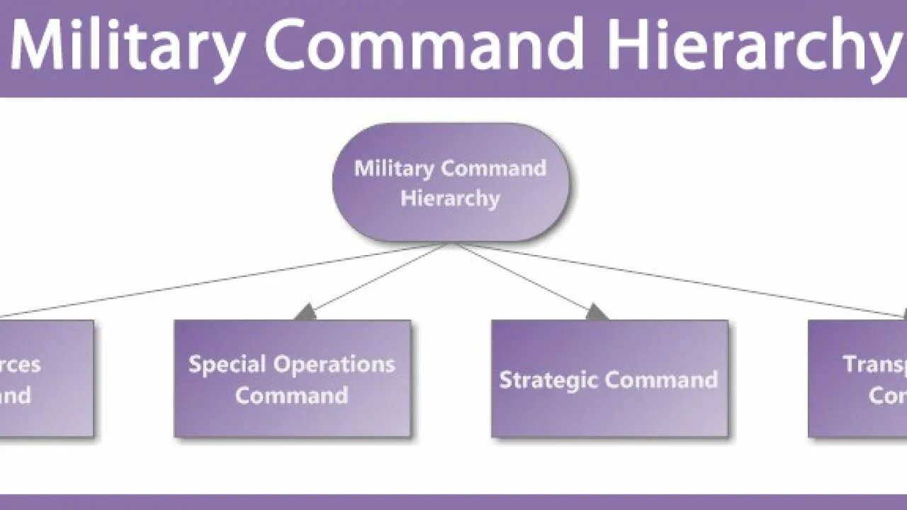 Military commands. Military commands