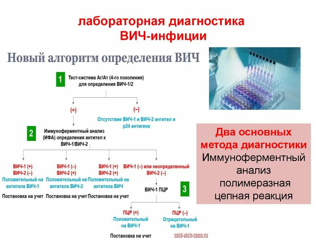 Реакция вич