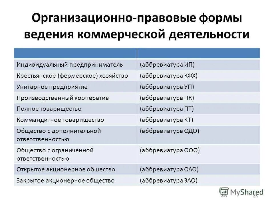 Аббревиатура разновидности финансовой организации