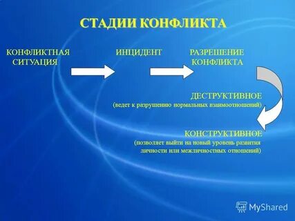 Стадии конфликта в отношениях