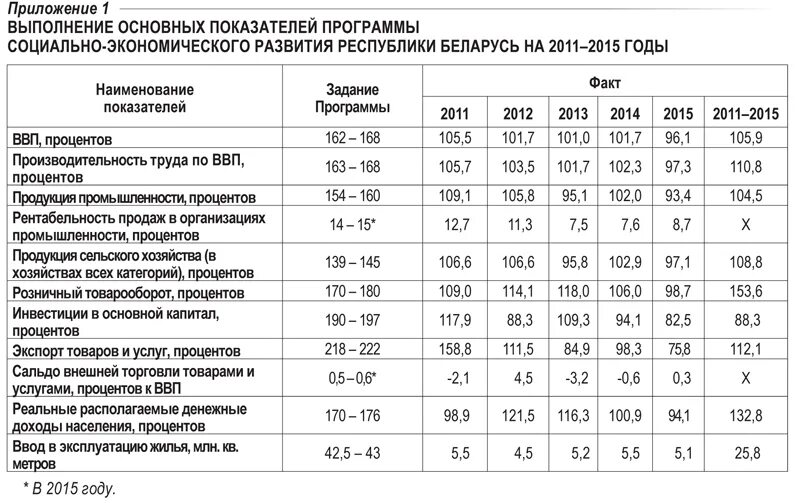 Программы развития беларуси. Основные показатели социально-экономического развития Беларуси. Экономические проблемы Беларуси. Программа социального развития Белоруссии. Основные экономические проблемы Белоруссии.