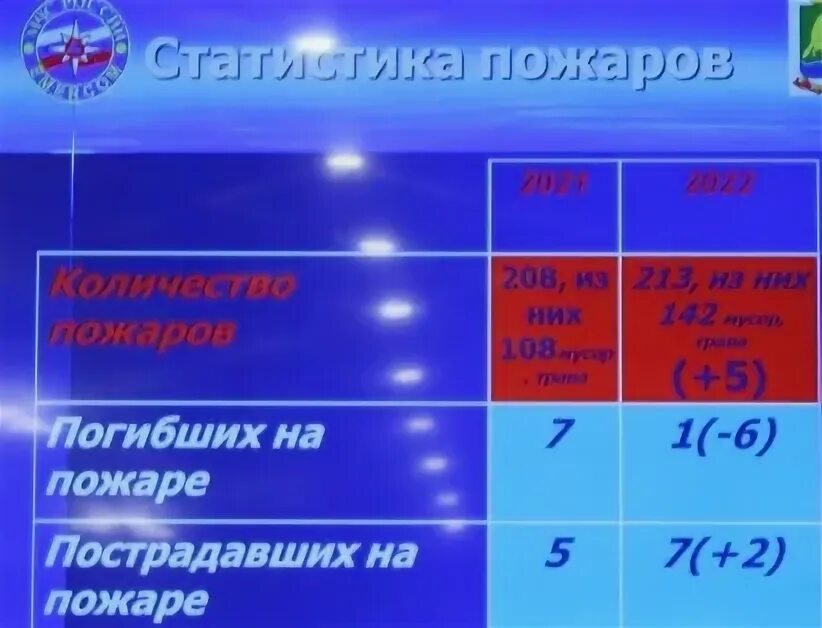 Сколько пожаров в день. Сколько пожаров в день