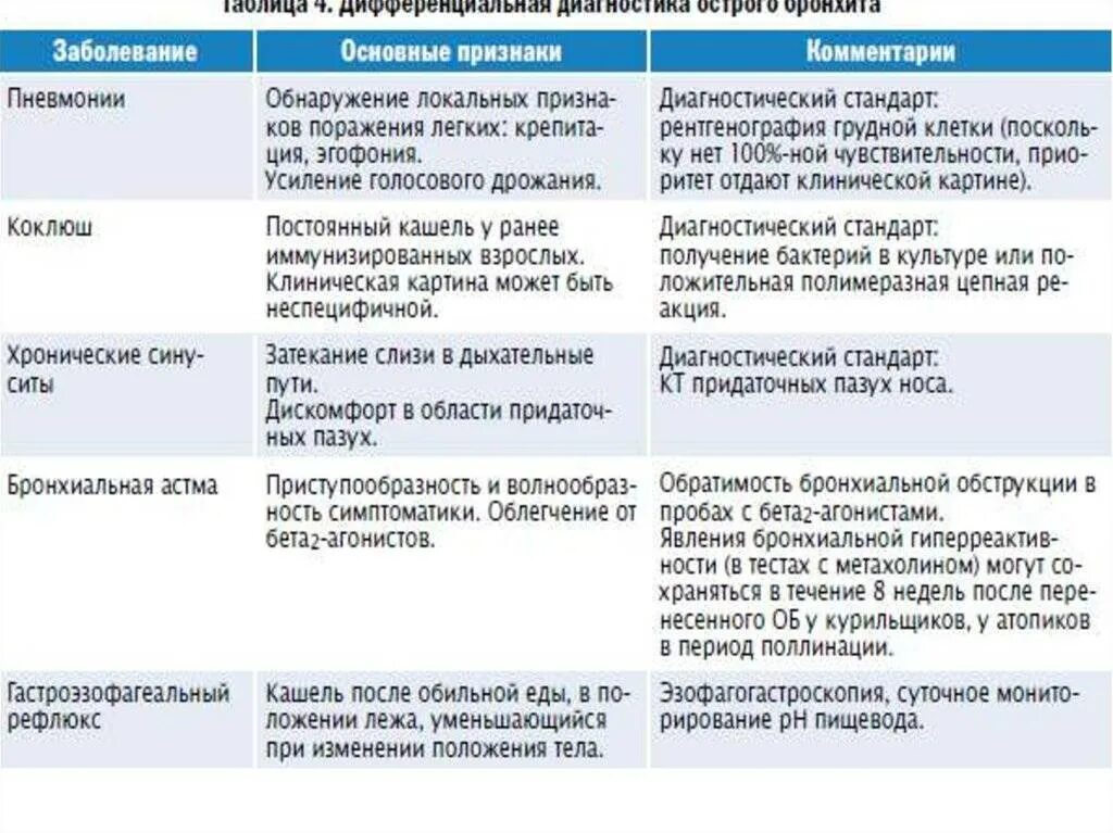 Цели при бронхите. Дифференциальный диагноз острого бронхита и бронхиальной астмы. Диф диагностика ГЭРБ И бронхиальной астмы. Острый обструктивный бронхит диф диагноз. Дифференциальный диагноз ГЭРБ И бронхиальной астмы.