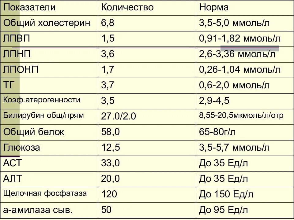 Общий холестерин 5,6. Холестерин ЛПВП показатели нормы. Общий холестерин 3.0. Анализ крови нормы показателей у женщин холестерин.