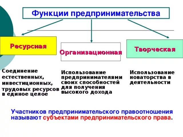 Приведите функции предпринимательства. Функции предпринимательства. Ресурсная функция предпринимательства. Функции предпринимательства ресурсная организационная творческая. Функции предпринимательской деятельности.