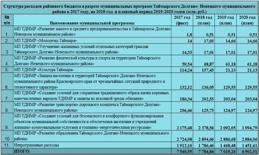 Расходы на содержание бюджетных учреждений