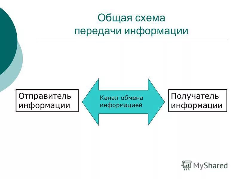 Модель передачи информации по техническим каналам связи. Передача информации 5 класс. Схема передачи и обмена информацией. Схема передачи информации по каналам. Кодирующее устройство и декодирующее устройство.