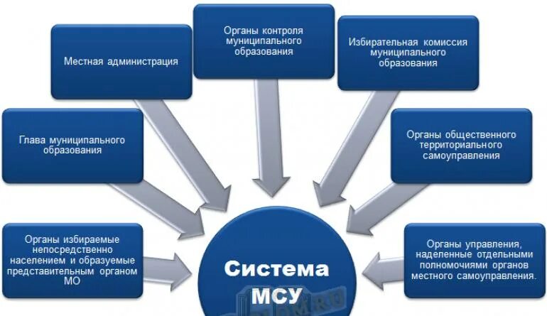 Функции местного самоуправления. Функции местного самоуправления в РФ. Функции органов самоуправления. Функции МСУ. Функции и черты местного самоуправления