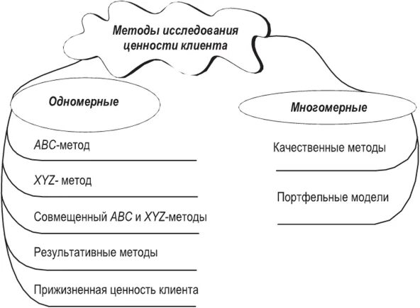 Методика исследования ценностей. Методы исследования ценности клиента. результативные методы исследования ценности клиента.