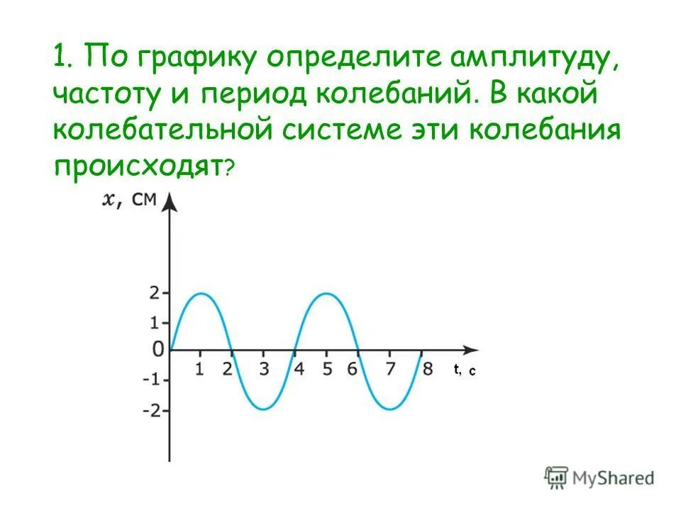 Ответы: 1. Используя график, определите амплитуду колебаний.А. 3 с. Б.6 с. В. 0,