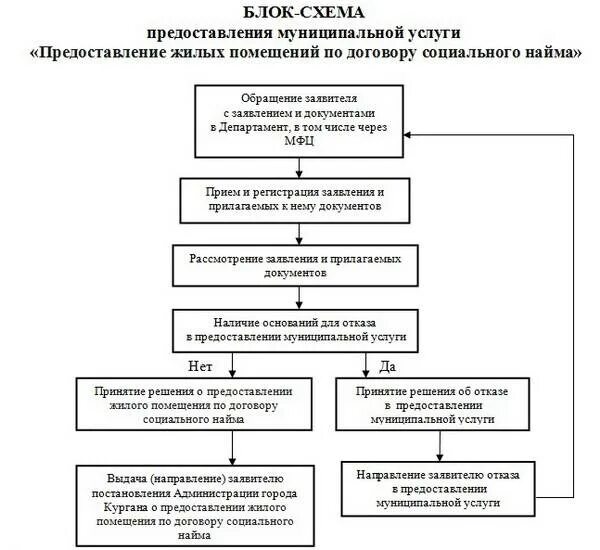 Предоставление жилплощади