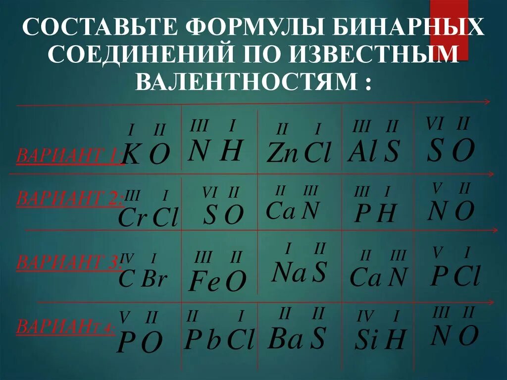 Составление формул по валентности химических элементов. Химические формулы по валентности. Составление формул бинарных соединений по валентности. Формулы веществ по валентности. Валентность элементов задания