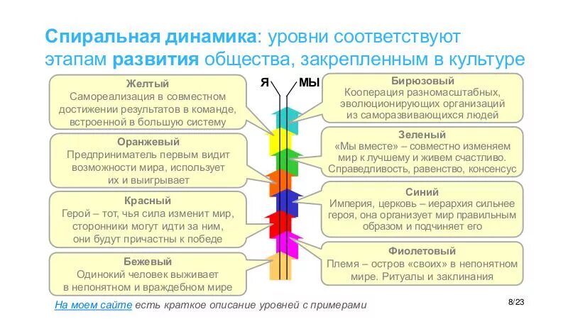 Уровни развития спиральной динамики