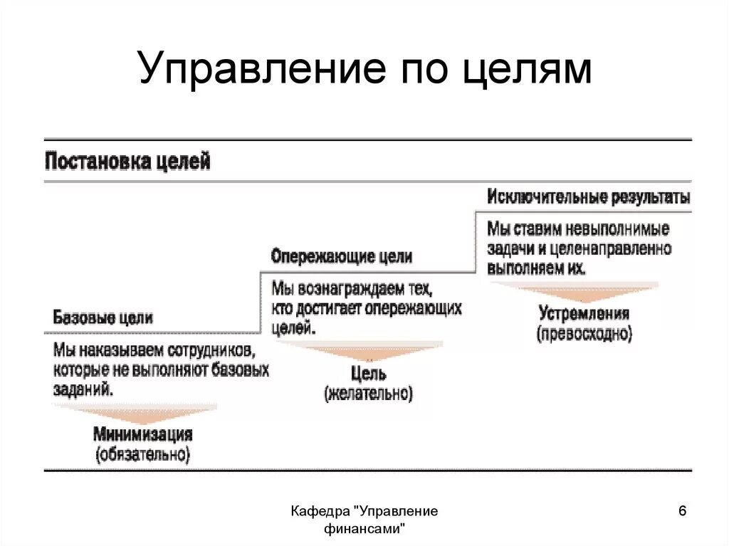 Постановка управленческих целей