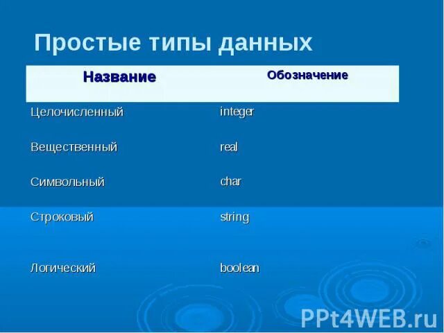 Строковый вещественный логический. Целочисленный вещественный символьный строковый логический. Типы данных целочисленные вещественные символьные логические. Простые типы данных вещественный символьный. Типы данных целочисленный вещественный символьный.