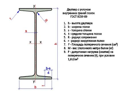 Двутавровая балка вес 1 метра