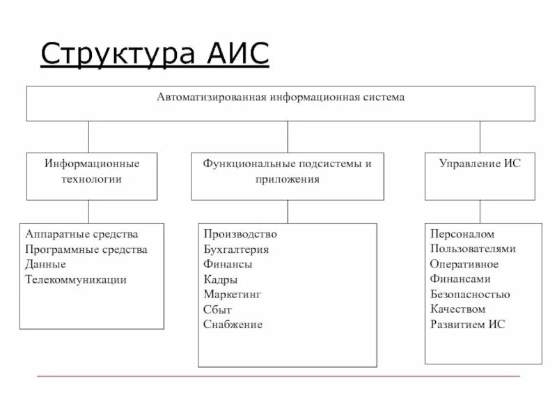 Проект создания аис. Структура и состав автоматизированной информационной системы (аис).. структурные составляющие аис организации. структура автоматизированной информационной системы схема. составляющие аис схема.