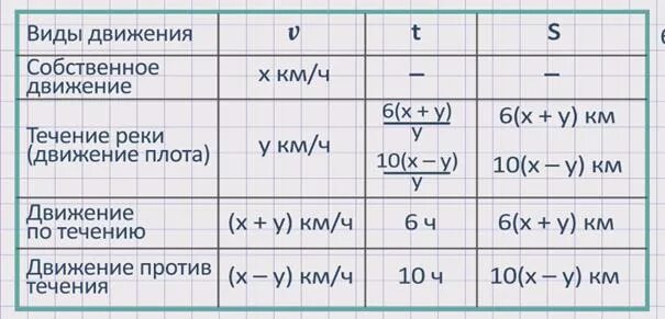 Скорость течения формула 5 класс. Формулы задач на течение. Формулы задач по течению и против течения. Движение по течению и против течения формулы. Формула скорости по течению.