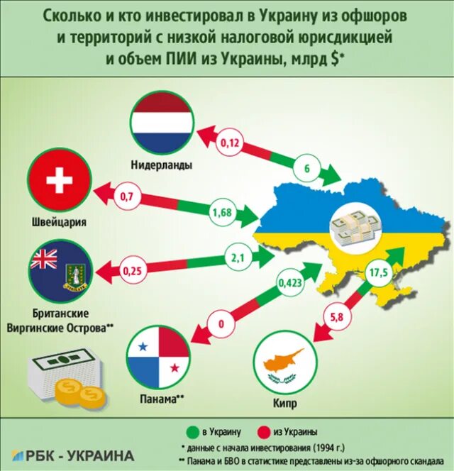 Сколько вложили в украину