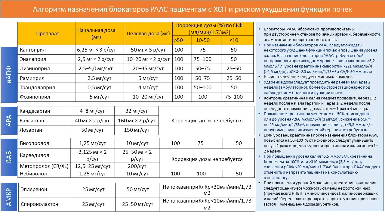 Препараты группы калия. Повышение креатинина при ХС.