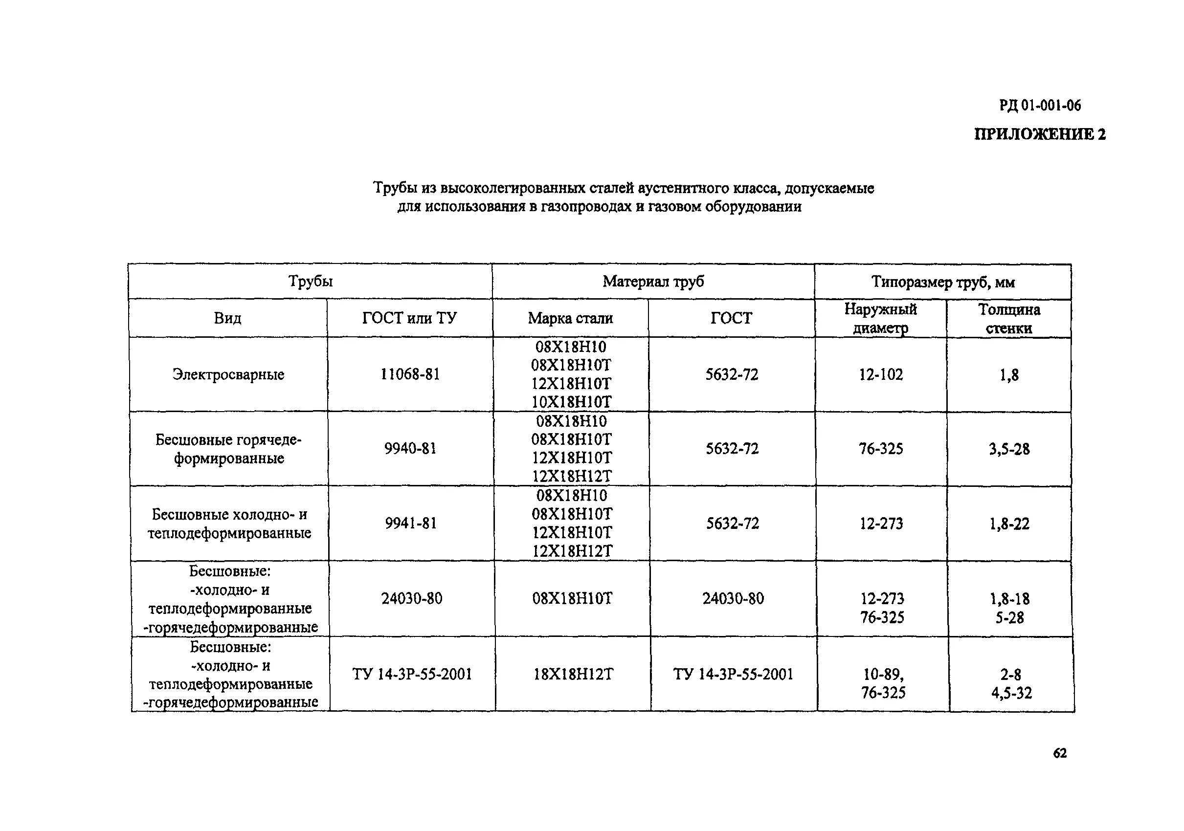 РД 01-001-06. Рд1. 2.01.1.01.Ко(1)-1-РД. РД 01-001-06 бесшовных труб.