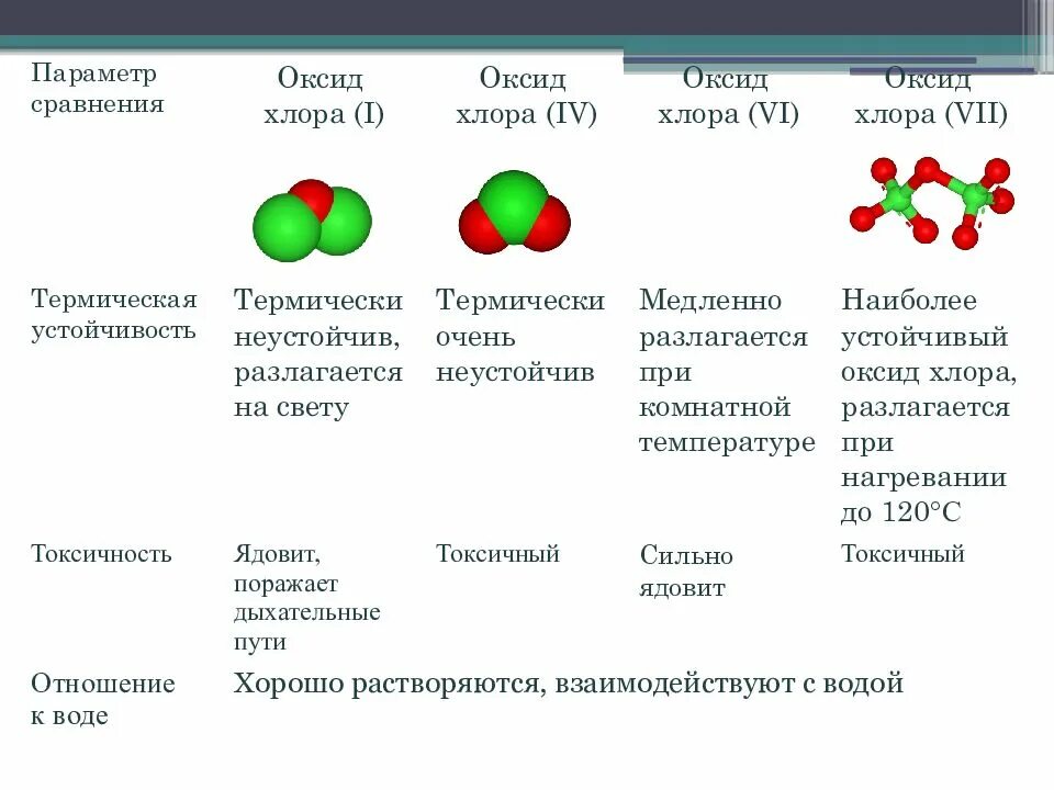 Соединение аш хлор. Кислородные соединения хлора оксиды кислоты соли. Кислородные соединения хлора таблица. Оксид хлора VII название кислоты. Кислородные соединения хлора оксиды.