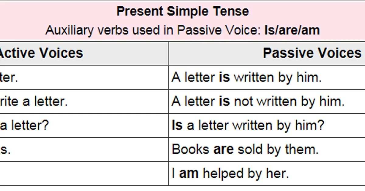 Present active voice. Present simple, past simple, Future simple пассив. Пассивный залог паст Симпл. Simple indefinite past пассивный залог. Present simple Passive past simple Passive Future simple Passive.