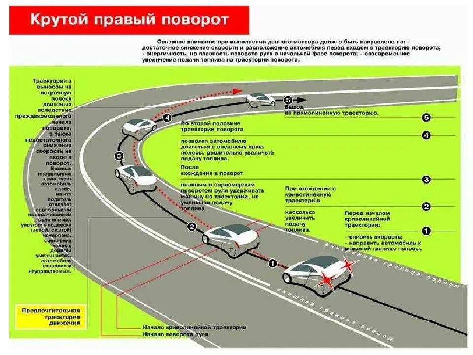 Поворот б. Трактория движения автомобиля. правильная траектория поворота. как правильно проходить повороты. как проходить повороты на скорости.
