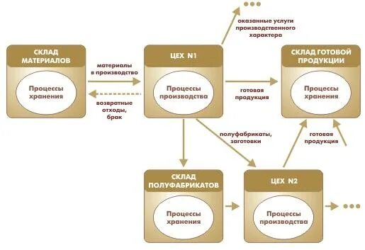 Учет изготовления продукции. Управление производственным предприятием в 1с УПП. Схема складского учета в 1с. Схема учета выпуска готовой продукции. Схема учета реализации готовой продукции.