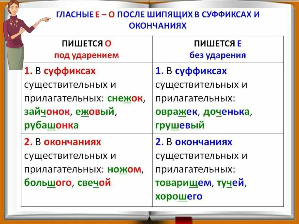 Прилагательные с шипящими на конце корня. Правописание о-ё после шипящих в суффиксах и окончаниях. Буквы о и е после шипящих в суффиксах существительных. О или ё после шипящих правило в суффиксах. Правило написания о ё после шипящих в суффиксах.