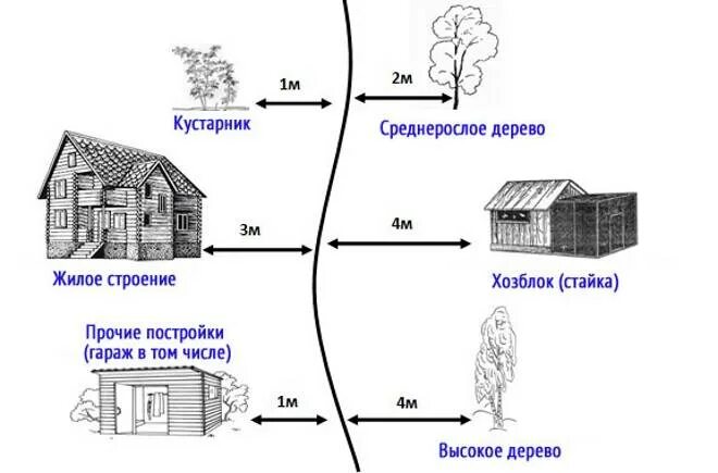 Расположение построек на земельном участке. Нормы при постройке гаража на участке. Нормативы построек от забора соседнего участка. Нормативы построек на земельном участке в снт. Нормативы размещения построек на участке.