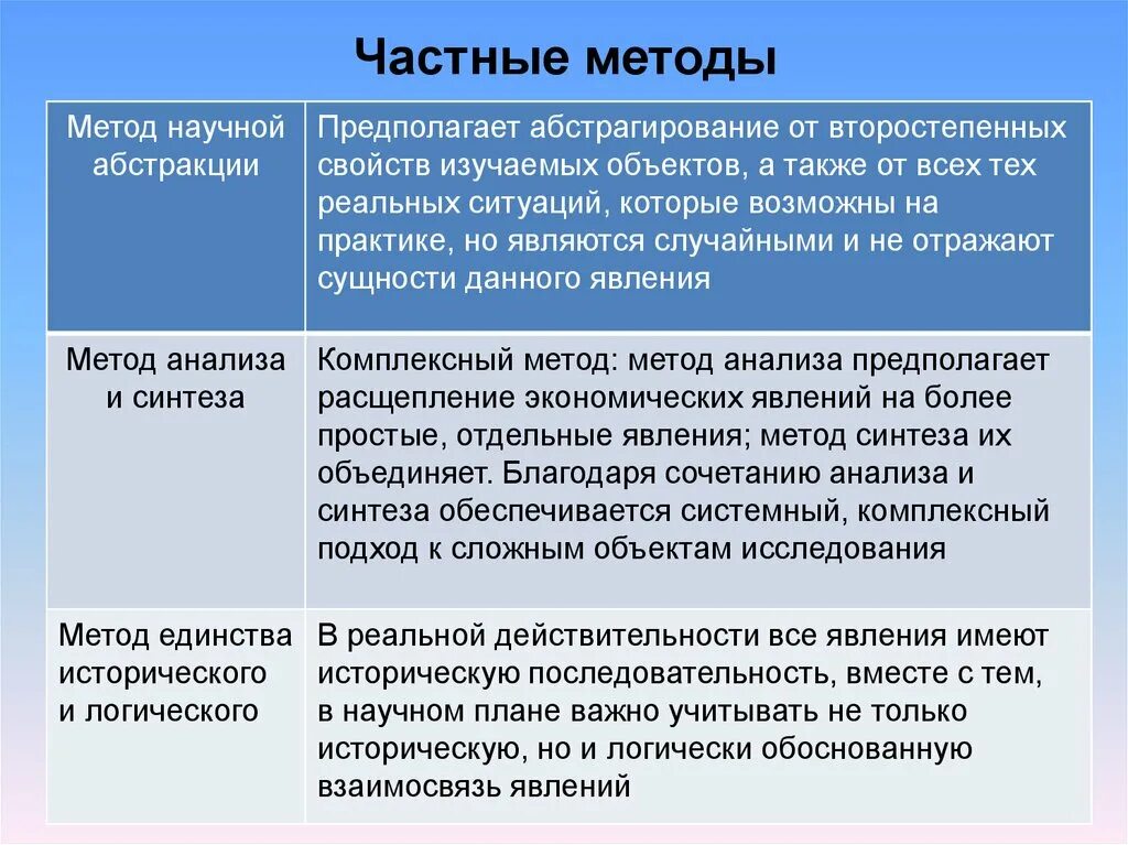 Абстрактный метод. Методы научной Абстракции. Метод научной Абстракции предполагает. Частные методы исследования. Методы экономической научной Абстракции.