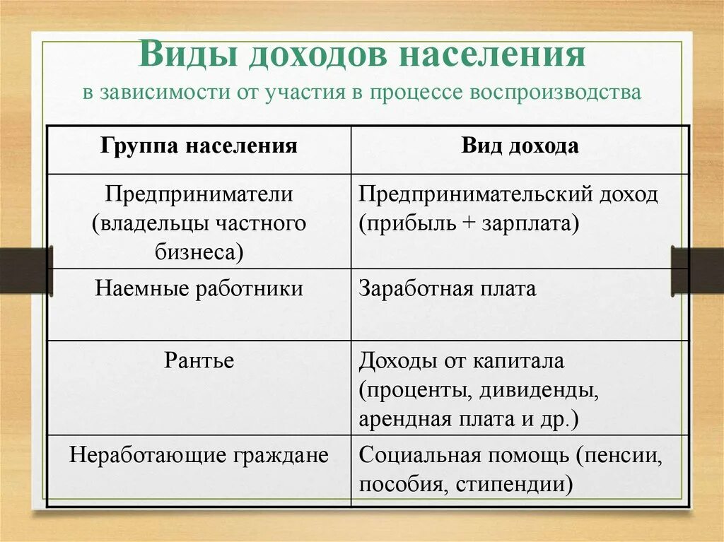 Какие еще виды доходов вы знаете. Виды доходов населения. Доходы виды доходов. Доходы населения виды доходов. Какие виды доходов бывают.