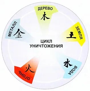 Цикл разрушения