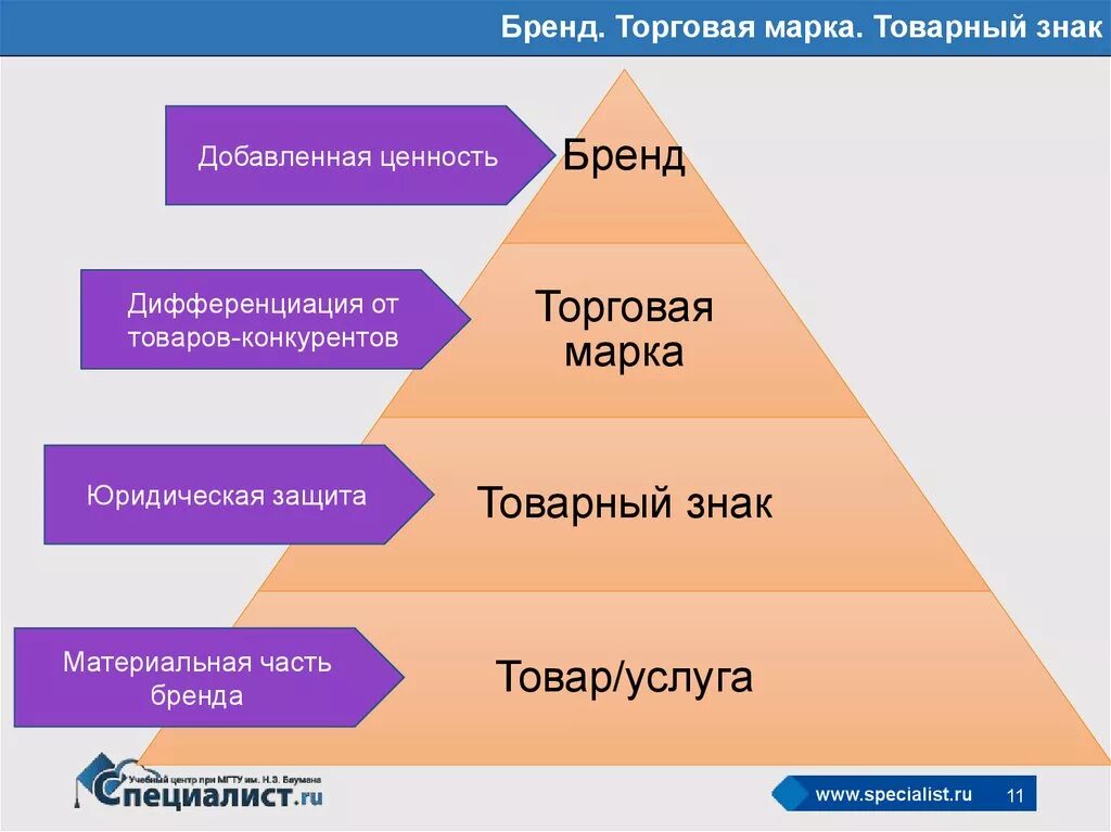 Оригинальность бренда. Отличие бренда от товарного знака. Бренд и торговая марка отличия. Различие понятий «торговая марка», «товарный знак», «бренд». Торговая марка торговый знак отличия.