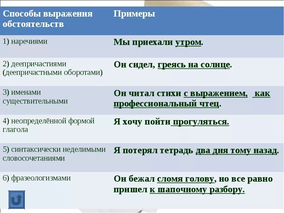 Способы выражения языка. Способы выражения обстоятельства примеры. обстоятельство выраженное наречием примеры. обстоятельство способы выражения обстоятельства. способ выражения обстоятельства в предложении.