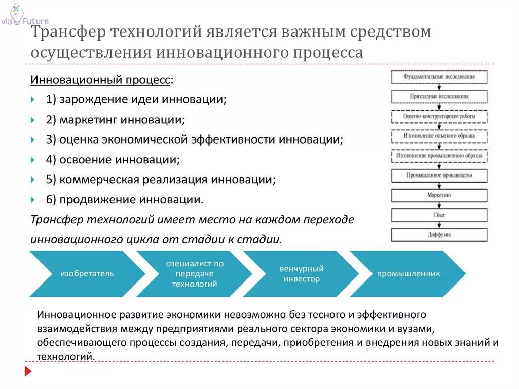 Инновационная деятельность осуществляется. Этапы трансфера технологий. Схема трансфера технологий. Трансфер инноваций этапы. Трансфер технологий пример.