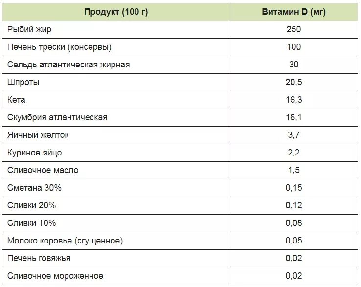 Где содержится список. В каких продуктах содержится витамин д список продуктов. продукты с высоким содержанием витамина д таблица. продукты содержащие витамин д3 в большом количестве таблица. в каких продуктах содержится витамин д в большом количестве список.