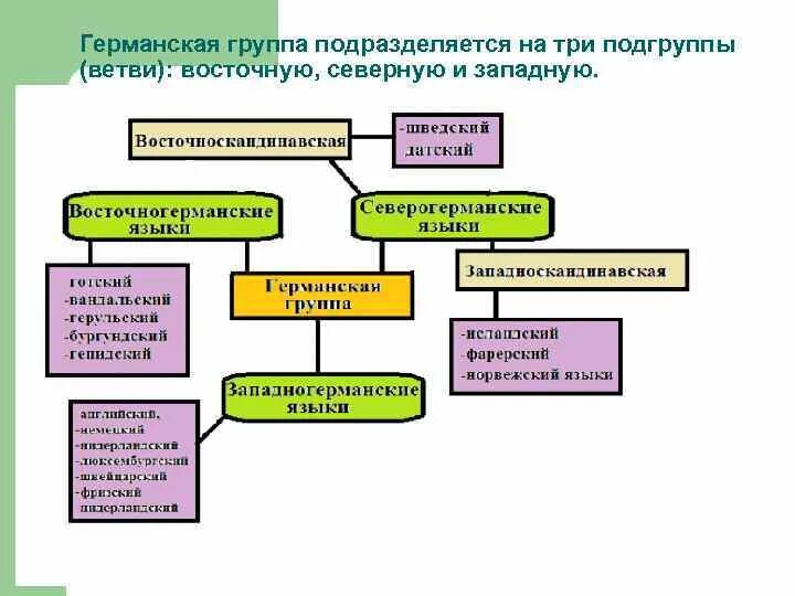 К германской группе относятся. Германская группа языков. Языки германской группы Восточной подгруппы. Германская семья языков. Языковая семья Германская группа.