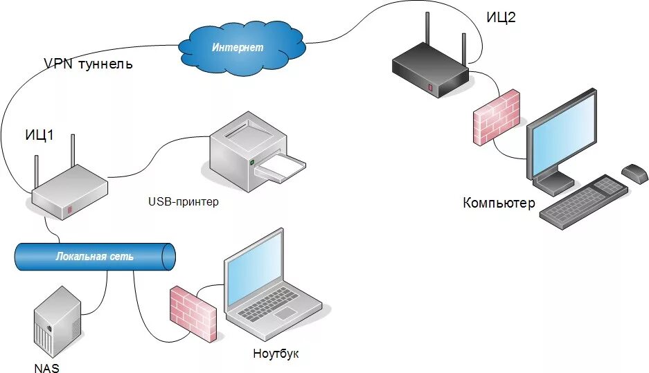 Vpn соединение сервер сервер. Схема VPN сети. Локальная сеть через VPN. Схема VPN туннеля. Рисунок VPN для двух офисных сетей.