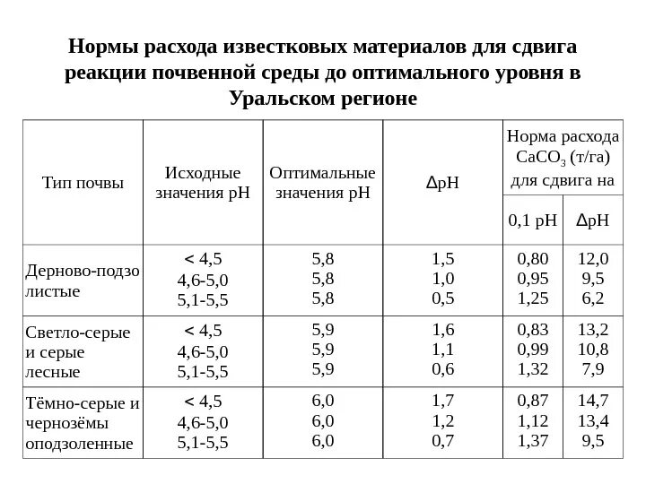 Как развести известь для побелки стен. Расход известковой побелки на 1м2. Известь гашеная расход на 1 м2. Расход извести гашеной на 1 м2. Нормы списания извести для побелки стен.