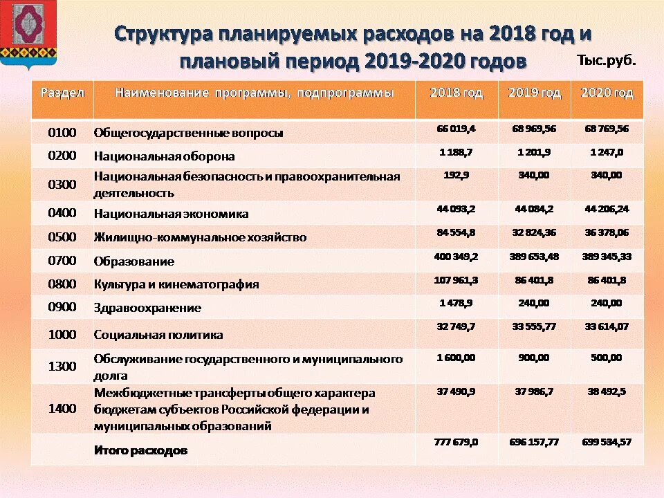 Планирование бюджета на следующий год. Бюджет программы образование. Проект бюджет города на 2025. Наличие бюджета проекта. Планирование следующего года