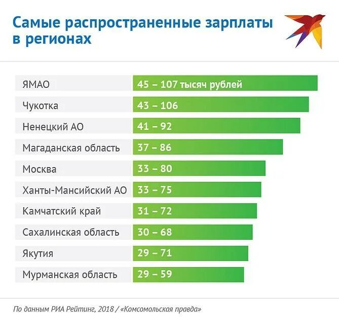 Где высокие зарплаты. Регионы с самыми высокими зарплатами. Высокая зарплата в России. Самые высокие зарплаты в России.