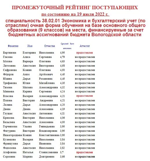 Списки зачисленных 2020. Список поступивших. Список абитуриентов 2022. Списки поступивших на бюджет. Рейтинг поступающих.