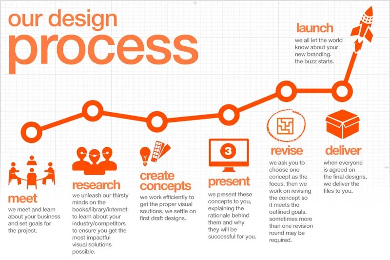 Game design process. Дизайн процесс схема. Технология дизайн мышления. Product design process. Design in process.