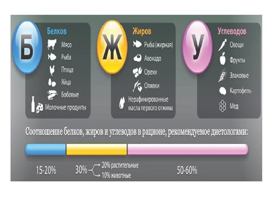 Каково должно быть соотношение. Бжу для похудения. соотшение кбжу дя похудения. соотношение диров белков и у. соотношение белков жиров и углеводов.